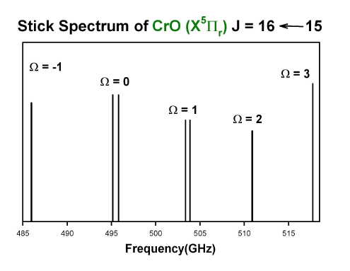 CrO Stick Spectrum