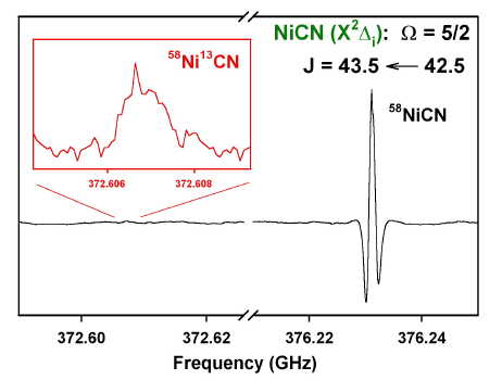 NiCN Isotopes Spectrum